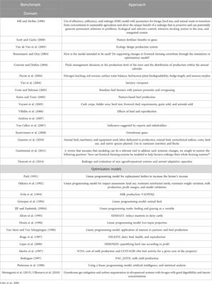 Modeling approaches to redesign ruminant production toward sustainability—the state of the art from a literature perspective